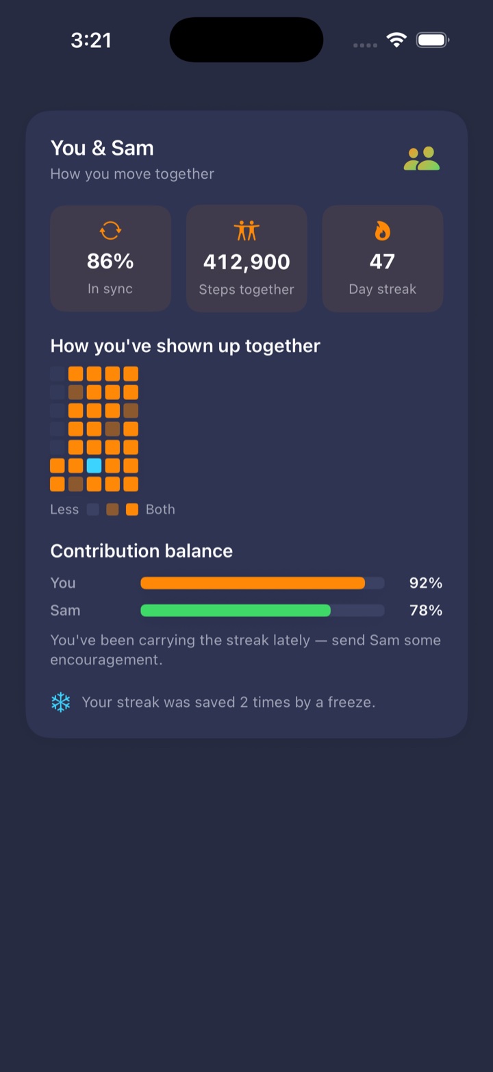 The unlocked Shared Insights card 'You & Sam': 86% in sync, 412,900 steps together, a 47-day streak, a heatmap of days you both showed up, and a contribution balance bar.